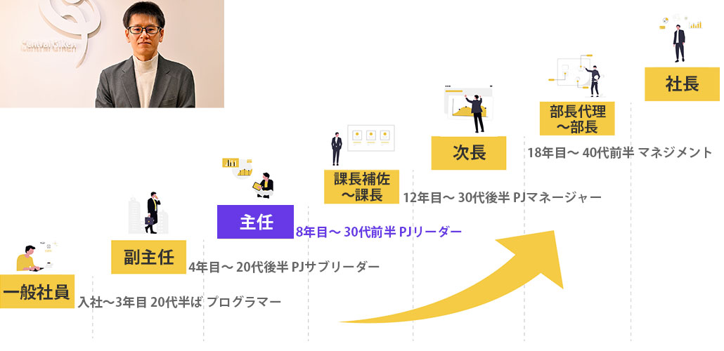 H・Fさんのキャリア