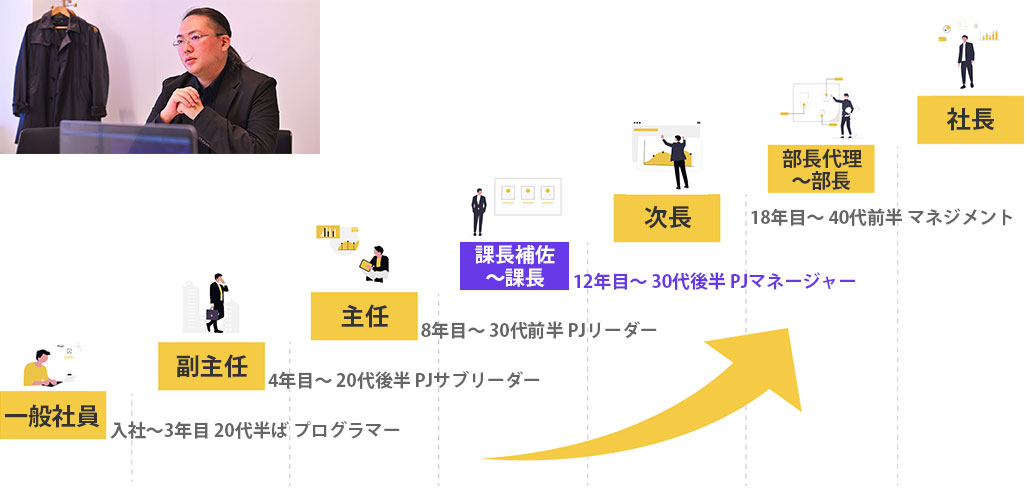 S・Yさんのキャリア